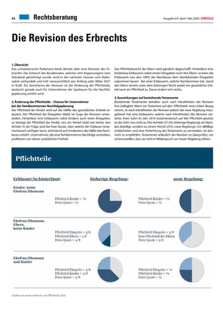 Ausgabe 4/5 April / Mai 2020 / ERFOLG24
Die Revision des Erbrechts
1.	Übersicht
Das schweizerische Parlament berät derzeit über eine Revision des Er-
brechts. Der Entwurf des Bundesrates, welcher (mit Anpassungen) vom
Ständerat genehmigt wurde, wird in der nächsten Session vom Natio-
nalrat verhandelt und tritt voraussichtlich per Anfang oder Mitte 2021
in Kraft. Ein Kernthema der Revision ist die Änderung der Pflichtteile,
wodurch gerade auch für Unternehmer der Spielraum für die Nachfol-
geplanung erhöht wird.
2.	Änderung der Pflichtteile – Chance für Unternehmer
bei der familieninternen Nachfolgeplanung
Der Pflichtteil der Kinder wird auf die Hälfte des gesetzlichen Erbteils re-
duziert. Der Pflichtteil der Ehegatten bleibt im Zuge der Revision unver-
ändert. Hinterlässt eine Erblasserin nebst Kindern auch einen Ehegatten,
so beträgt der Pflichtteil der Kinder neu ein Viertel (statt wie bisher drei
Achtel). In der Folge wird die freie Quote, über welche der Erblasser testa-
mentarisch verfügen kann, wird damit auf mindestens die Hälfte des Nach-
lasses erhöht. Unternehmer, die eine familieninterne Nachfolge anstreben,
profitieren von dieser zusätzlichen Freiheit.
Das Pflichtteilsrecht der Eltern wird gänzlich abgeschafft. Hinterlässt eine
kinderlose Erblasserin nebst einem Ehegatten noch ihre Eltern, so kann die
Erblasserin neu also 100% des Nachlasses dem überlebenden Ehegatten
zukommen lassen. Bei einer Erblasserin, welche Nachkommen hat, stand
den Eltern bereits unter dem bisherigen Recht weder ein gesetzlicher Erb-
teil noch ein Pflichtteil zu. Daran ändert sich nichts.
3.	Auswirkungen auf bestehende Testamente
Bestehende Testamente behalten auch nach Inkrafttreten der Revision
ihre Gültigkeit. Wenn ein Testament auf den «Pflichtteil» eines Erben Bezug
nimmt, ist nach Inkrafttreten der Revision jedoch die neue Regelung mass-
gebend: Hat eine Erblasserin, welche nach Inkrafttreten der Revision ver-
stirbt, ihren Sohn im Jahr 2010 testamentarisch auf den Pflichtteil gesetzt,
ist der Sohn neu nicht zu Drei Achteln (37.5%; bisherige Regelung) am Nach-
lass beteiligt, sondern zu einem Viertel (25%; neue Regelung). Um allfällige
Unklarheiten und eine Anfechtung des Testaments zu vermeiden, ist den-
noch zu empfehlen, Testamente anlässlich der Revision zu überprüfen, um
sicherzustellen, dass sie nicht in Widerspruch zur neuen Regelung stehen.
Rechtsberatung
Grafik zum neuen Erbrecht und Pflichteile 2020
 