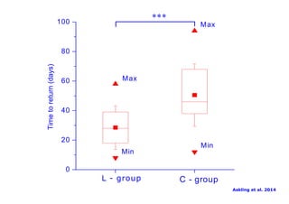 100 
80 
60 
40 
20 
0 
Min 
Min 
Max 
Time to return (days) 
*** 
Max 
L - group C - group 
Askling et al. 2014 
 