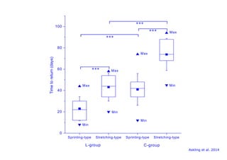 Max 
Sprinting-type Stretching-type Sprinting-type Stretching-type 
100 
80 
60 
40 
20 
0 
C-group 
*** 
*** 
*** 
*** 
Min 
Min 
Min 
Min 
Max 
Max 
Max 
Time to return (days) 
L-group 
Askling et al. 2014 
 