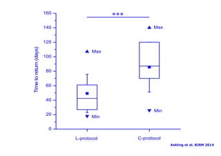 160 
140 
120 
100 
80 
60 
40 
20 
0 
Min 
L-protocol 
Min 
Max 
C-protocol 
Time to return (days) 
*** 
Max 
Askling et al. BJSM 2014 
 