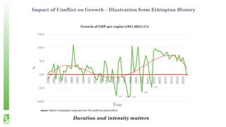 Impact of Conflict on Growth – Illustration from Ethiopian History
-8.0 -8.3 -8.3
-6.6
-4.7
-10.0
-5.0
0.0
5.0
10.0
15.0
1950
1953
1956
1959
1962
1965
1968
1971
1974
1977
1980
1983
1986
1989
1992
1995
1998
2001
2004
2007
2010
2013
2016
2019
%
Year
Growth of GDP per capita (1951-2021) (%)
Source: Authors’ computation using data from The Conference Board (2021).
Duration and intensity matters
 