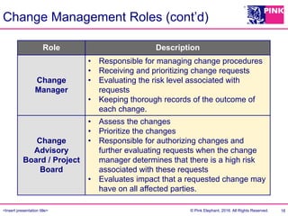 <Insert presentation title> © Pink Elephant, 2016. All Rights Reserved.
Change Management Roles (cont’d)
18
Role Description
Change
Manager
•  Responsible for managing change procedures
•  Receiving and prioritizing change requests
•  Evaluating the risk level associated with
requests
•  Keeping thorough records of the outcome of
each change.
Change
Advisory
Board / Project
Board
•  Assess the changes
•  Prioritize the changes
•  Responsible for authorizing changes and
further evaluating requests when the change
manager determines that there is a high risk
associated with these requests
•  Evaluates impact that a requested change may
have on all affected parties.
 