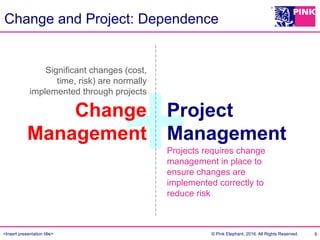 <Insert presentation title> © Pink Elephant, 2016. All Rights Reserved.
+
Change and Project: Dependence
Change
Management
9
Project
Management
Significant changes (cost,
time, risk) are normally
implemented through projects
Projects requires change
management in place to
ensure changes are
implemented correctly to
reduce risk
 
