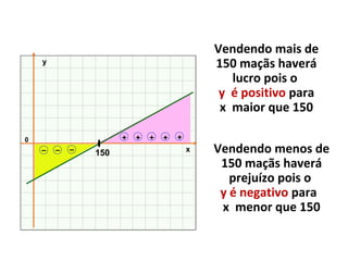 Vendendo mais de
150 maçãs haverá
lucro pois o
y é positivo para
x maior que 150
x
y
0
150
+ ++ + +
– –– Vendendo menos de
150 maçãs haverá
prejuízo pois o
y é negativo para
x menor que 150
 