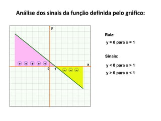 x
y
0
–– –
Raiz:
y = 0 para x = 1
Sinais:
y < 0 para x > 1
y > 0 para x < 1
1
+ ++ + +
Análise dos sinais da função definida pelo gráfico:
 