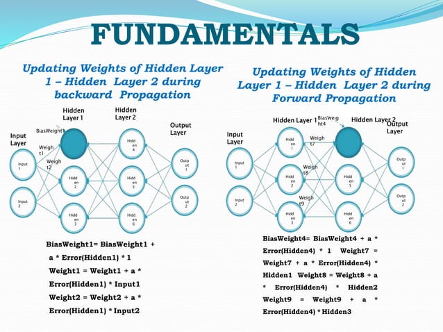 Auto encoders in Deep Learning | PPT