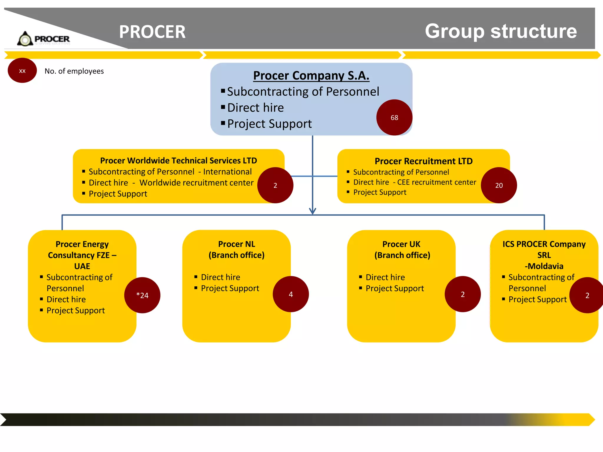 Procer Procer Profile - 2016 | PPTX