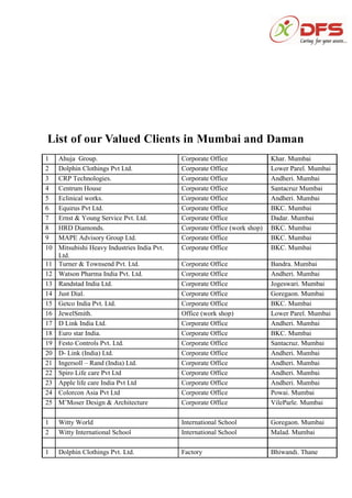 List of our Valued Clients in Mumbai and Daman
1 Ahuja Group. Corporate Office Khar. Mumbai
2 Dolphin Clothings Pvt Ltd. Corporate Office Lower Parel. Mumbai
3 CRP Technologies. Corporate Office Andheri. Mumbai
4 Centrum House Corporate Office Santacruz Mumbai
5 Eclinical works. Corporate Office Andheri. Mumbai
6 Equirus Pvt Ltd. Corporate Office BKC. Mumbai
7 Ernst & Young Service Pvt. Ltd. Corporate Office Dadar. Mumbai
8 HRD Diamonds. Corporate Office (work shop) BKC. Mumbai
9 MAPE Advisory Group Ltd. Corporate Office BKC. Mumbai
10 Mitsubishi Heavy Industries India Pvt.
Ltd.
Corporate Office BKC. Mumbai
11 Turner & Townsend Pvt. Ltd. Corporate Office Bandra. Mumbai
12 Watson Pharma India Pvt. Ltd. Corporate Office Andheri. Mumbai
13 Randstad India Ltd. Corporate Office Jogeswari. Mumbai
14 Just Dial. Corporate Office Goregaon. Mumbai
15 Getco India Pvt. Ltd. Corporate Office BKC. Mumbai
16 JewelSmith. Office (work shop) Lower Parel. Mumbai
17 D Link India Ltd. Corporate Office Andheri. Mumbai
18 Euro star India. Corporate Office BKC. Mumbai
19 Festo Controls Pvt. Ltd. Corporate Office Santacruz. Mumbai
20 D- Link (India) Ltd. Corporate Office Andheri. Mumbai
21 Ingersoll – Rand (India) Ltd. Corporate Office Andheri. Mumbai
22 Spiro Life care Pvt Ltd Corporate Office Andheri. Mumbai
23 Apple life care India Pvt Ltd Corporate Office Andheri. Mumbai
24 Colorcon Asia Pvt Ltd Corporate Office Powai. Mumbai
25 M’Moser Design & Architecture Corporate Office VileParle. Mumbai
1 Witty World International School Goregaon. Mumbai
2 Witty International School International School Malad. Mumbai
1 Dolphin Clothings Pvt. Ltd. Factory Bhiwandi. Thane
 