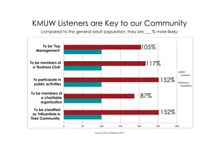 KMUW Listeners are Key to our Community
compared to the general adult population, they are ___ % more likely:
Source: GfK Doublebase 2013
0 50 100 150 200 250 300
NPR
Listeners
General
Population
To be 'Top
Management'
To be members of
a 'Business Club'
To participate in
public activities
To be members of
a charitable
organization
To be classified
as 'Influentials in
Their Community'
105%
117%
152%
87%
152%
 