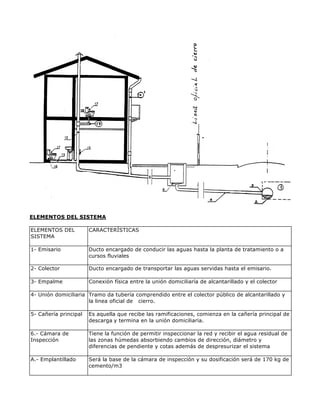 ELEMENTOS DEL SISTEMA
ELEMENTOS DEL
SISTEMA
CARACTERÍSTICAS
1- Emisario Ducto encargado de conducir las aguas hasta la planta de tratamiento o a
cursos fluviales
2- Colector Ducto encargado de transportar las aguas servidas hasta el emisario.
3- Empalme Conexión física entre la unión domiciliaría de alcantarillado y el colector
4- Unión domiciliaria Tramo da tubería comprendido entre el colector público de alcantarillado y
la linea oficial de cierro.
5- Cañería principal Es aquella que recibe las ramificaciones, comienza en la cañería principal de
descarga y termina en la unión domiciliaria.
6.- Cámara de
Inspección
Tiene la función de permitir inspeccionar la red y recibir el agua residual de
las zonas húmedas absorbiendo cambios de dirección, diámetro y
diferencias de pendiente y cotas además de despresurizar el sistema
A.- Emplantillado Será la base de la cámara de inspección y su dosificación será de 170 kg de
cemento/m3
 