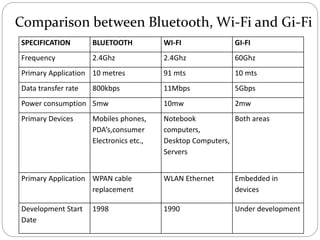 SPECIFICATION BLUETOOTH WI-FI GI-FI
Frequency 2.4Ghz 2.4Ghz 60Ghz
Primary Application 10 metres 91 mts 10 mts
Data transfer rate 800kbps 11Mbps 5Gbps
Power consumption 5mw 10mw 2mw
Primary Devices Mobiles phones,
PDA’s,consumer
Electronics etc.,
Notebook
computers,
Desktop Computers,
Servers
Both areas
Primary Application WPAN cable
replacement
WLAN Ethernet Embedded in
devices
Development Start
Date
1998 1990 Under development
Comparison between Bluetooth, Wi-Fi and Gi-Fi
 