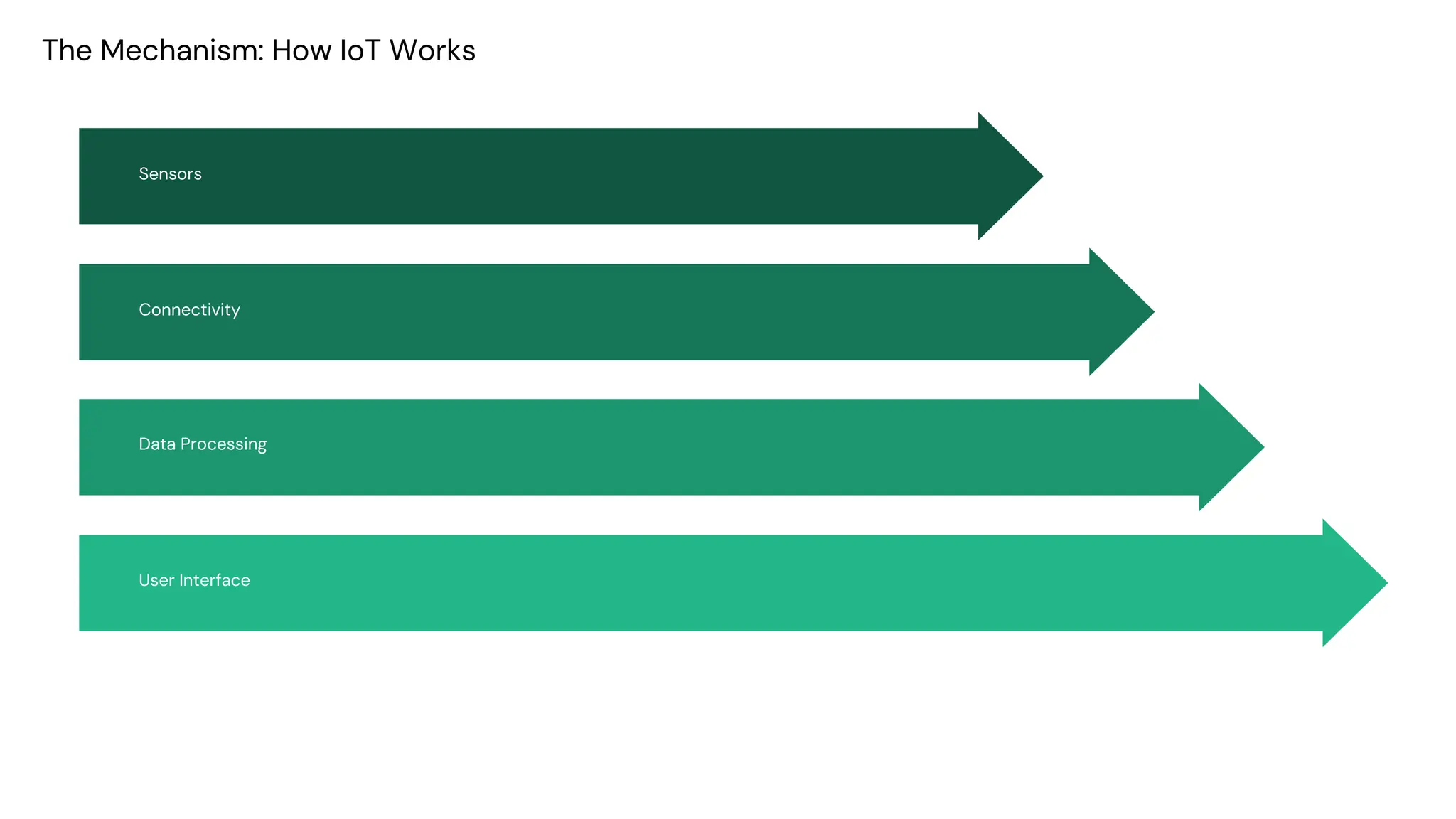 preencoded.png
The Mechanism: How IoT Works
User Interface
Data Processing
Connectivity
Sensors
 