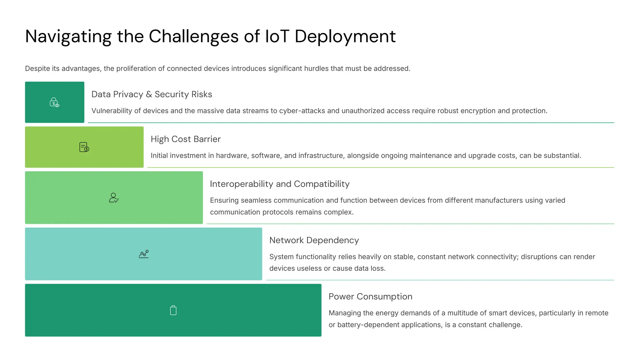 preencoded.png
Navigating the Challenges of IoT Deployment
Despite its advantages, the proliferation of connected devices introduces significant hurdles that must be addressed.
Data Privacy & Security Risks
Vulnerability of devices and the massive data streams to cyber-attacks and unauthorized access require robust encryption and protection.
High Cost Barrier
Initial investment in hardware, software, and infrastructure, alongside ongoing maintenance and upgrade costs, can be substantial.
Interoperability and Compatibility
Ensuring seamless communication and function between devices from different manufacturers using varied
communication protocols remains complex.
Network Dependency
System functionality relies heavily on stable, constant network connectivity; disruptions can render
devices useless or cause data loss.
Power Consumption
Managing the energy demands of a multitude of smart devices, particularly in remote
or battery-dependent applications, is a constant challenge.
 