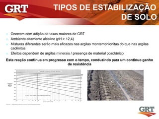 TIPOS DE ESTABILIZAÇÃO
DE SOLO
o Ocorrem com adição de taxas maiores de GRT
o Ambiente altamente alcalino (pH > 12,4)
o Misturas diferentes serão mais eficazes nas argilas montemorilonitas do que nas argilas
caolinitas
o Efeitos dependem de argilas minerais / presença de material pozolânico
Esta reação continua em progresso com o tempo, conduzindo para um continuo ganho
de resistência
 