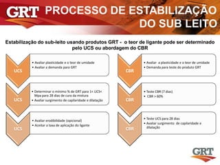 PROCESSO DE ESTABILIZAÇÃO
DO SUB LEITO
Contracts
UCS
• Avaliar plasticidade e o teor de umidade
• Avaliar a demanda para GRT
UCS
• Determinar o mínimo % de GRT para 1< UCS<
Mpa para 28 dias de cura da mistura
• Avaliar surgimento de capilaridade e dilatação
UCS
• Avaliar erodibilidade (opicional)
• Aceitar a taxa de aplicação do ligante
Estabilização do sub-leito usando produtos GRT - o teor de ligante pode ser determinado
pelo UCS ou abordagem do CBR
CBR
• Avaliar a plasticidade e o teor de umidade
• Demanda para teste do produto GRT
CBR
• Teste CBR (7 dias)
• CBR > 60%
CBR
• Teste UCS para 28 dias
• Avaliar surgimento de capilaridade e
dilatação
 