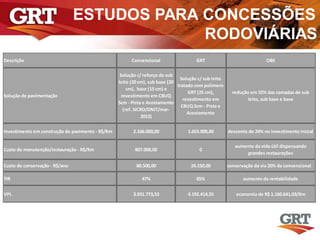 ESTUDOS PARA CONCESSÕES
RODOVIÁRIAS
Descrição Convencional GRT OBS
Solução de pavimentação
Solução c/ reforço do sub
leito (20 cm), sub base (20
cm), base (15 cm) e
revestimento em CBUQ
5cm - Pista e Acostamento
(ref. SICRO/DNIT/mar-
2015)
Solução c/ sub leito
tratado com polímero
GRT (25 cm),
revestimento em
CBUQ 5cm - Pista e
Acostamento
redução em 55% das camadas de sub
leito, sub base e base
Investimento em construção de pavimento - R$/Km 2.166.000,00 1.653.000,00 desconto de 24% no investimento inicial
Custo de manutenção/restauração - R$/Km 807.000,00 0
aumento da vida útil dispensando
grandes restaurações
Custo de conservação - R$/ano 80.500,00 24.150,00 conservação da via 20% da convencional
TIR 47% 65% aumento da rentabilidade
VPL 3.031.773,53 4.192.414,55 economia de R$ 1.160.641,03/Km
 