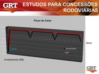 ESTUDOS PARA CONCESSÕES
RODOVIÁRIAS
24%
Fluxo de Caixa
Investimento (R$)
Anos
 
