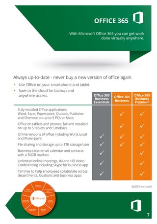 With Microsoft Oﬃce 365 you can get work
done virtually anywhere.
OFFICE 365
Always up-to-date - never buy a new version of office again.
•	Use Office on your smartphone and tablet.
•	Save to the cloud for backup and
	 anywhere access.
Fully installed Office applications
Word, Excel, Powerpoint, Outlook, Publisher	
and Onenote on up to 5 PCs or Macs
Office on tablets and phones, full and installed
on Up to 5 tablets and 5 mobiles
Online versions of office including Word, Excel
and Powerpoint
File sharing and storage up to 1TB storage/user
Business-class email, calendar and contacts
with a 50GB mailbox	
Unlimited online meetings, IM and HD Video
Conferencing including Skype for business app
Yammer to help employees collaborate across
departments, locations and business apps
P
P
P
P
P
Office 365
Business
Office 365
Business
Essentials
Office 365
Business
Premium
P
P
P
P
P
P
P
P
P
P
P
©2015 microsoft
7
 