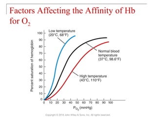 Factors Affecting the Affinity of Hb
for O2
Copyright © 2014 John Wiley & Sons, Inc. All rights reserved.
 