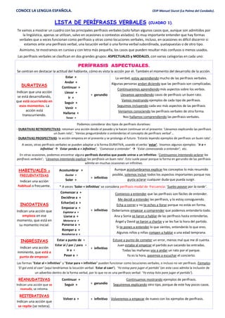 CONOCE LA LENGUA ESPAÑOLA. CEIP Manuel Siurot (La Palma del Condado).
LISTA DE PERÍFRASIS VERBALES (CUADRO 1).
Te vamos a mostrar un cuadro con las principales perífrasis verbales (solo faltan algunos casos que, aunque son admitidos por
la lingüística, apenas se utilizan, salvo en ocasiones o contextos aislados). Es muy importante entender que hay formas
verbales que a veces funcionan como perífrasis y otras como locuciones verbales, incluso, en ocasiones es difícil discernir si
estamos ante una perífrasis verbal, una locución verbal o una forma verbal subordinada, yuxtapuestas o de otro tipo.
Asimismo, te mostramos en cursiva y con letra más pequeña, los casos que pueden resultar más confusos o menos usados.
Las perífrasis verbales se clasifican en dos grandes grupos: ASPECTUALES y MODALES, con varias categorías en cada uno:
PERÍFRASIS ASPECTUALES.
Se centran en destacar la actitud del hablante, cómo es vista la acción por él. También el momento del desarrollo de la acción.
DURATIVAS
Indican que una acción
se está desarrollando,
que está ocurriendo en
esos momentos. La
acción está
transcurriendo.
Estar +
Andar +
Continuar +
Llevar +
Ir +
Seguir +
Venir +
Hallarse +
Tener +
+ gerundio
La verdad, estoy aprendiendo mucho de las perífrasis verbales.
Algunas personas andan diciendo que las perífrasis son complicadas.
Continuaremos aprendiendo más aspectos sobre los verbos.
Llevamos aprendiendo casos de perífrasis un buen rato.
Vamos mostrando ejemplos de cada tipo de perífrasis.
Seguimos incluyendo cada vez más aspectos de las perífrasis
Veníamos conociendo las perífrasis verbales de otra forma.
Nos hallamos comprendiendo las perífrasis verbales.
Podemos considerar dos tipos de perífrasis durativas:
- DURATIVAS RETROSPECTIVAS: retoman una acción desde el pasado y la hacen continuar en el presente: ‘Llevamos explicando las perífrasis
un buen rato’; ‘Venías preguntándote si entenderías el concepto de perífrasis verbal’…
- DURATIVAS PROSPECTIVAS: la acción empieza en el presente y se prolonga al futuro: ‘Estarás leyendo ejemplos de perífrasis un buen rato’.
A veces, otras perífrasis verbales se pueden adaptar a la forma DURATIVA, usando el verbo ‘estar’. Veamos algunos ejemplos: ‘Ir a +
infinitivo’  ‘Estar yendo a + infinitivo’; ‘Comenzar a entender’  ‘Estar comenzando a entender’; etc.
En otras ocasiones, podemos encontrar alguna perífrasis durativa que puede unirse a un infinitivo: ‘Continuamos intentando aclarar las
perífrasis verbales’; ‘Llevamos intentando explicar las perífrasis un buen rato’. Esto suele pasar porque la forma en gerundio de las perífrasis
admite en muchas ocasiones un infinitivo.
HABITUALES o
FRECUENTATIVAS
Indican una acción
habitual o frecuente.
Acostumbrar +
Gustar +
Soler +
+ infinitivo
Aunque acostumbramos explicar los conceptos lo más resumido
posible, solemos incluir todos los aspectos importantes porque nos
gusta aclarar cualquier duda que pueda surgir.
* A veces ‘Soler + infinitivo’ se considera perífrasis modal de frecuencia: ‘Sueles pasear por la tarde’.
INCOATIVAS
Indican una acción que
empieza en ese
momento, que está en
su momento inicial.
Comenzar a +
Decidirse a +
Echar(se) a +
Empezar a +
Explotar a +
Liarse a +
Meterse a +
Ponerse a +
Romper a +
Resolverse a +
+ infinitivo
Comienzo a entender que las perífrasis son fáciles de entender.
Me decidí a entender las perífrasis, y lo estoy consiguiendo.
Echa a correr y no te eches a llorar porque no estás en forma.
Deberíamos empezar a comprender que podemos entenderlo todo.
Ana y Sonia se liaron a hablar de las perífrasis hasta entenderlas.
Ángel y David se liaron a charlar y se les fue la hora del partido.
Si te pones a entender lo que sientes, entenderás lo que eres.
Algunos niños y niñas rompen a hablar a una edad temprana.
INGRESIVAS
Indican una acción
inminente, que está a
punto de empezar.
Estar a punto de +
Estar al / por / para +
Ir a +
Pasar a +
+ infinitivo
Estuve a punto de cometer un error, menos mal que me di cuenta.
Juan estaba al empezar el partido aun sacando las entradas.
Todas las mañanas voy a andar un rato por el parque.
Ya es la hora, pasemos a escuchar el concierto.
Las formas “Estar al + infinitivo” y “Estar para + infinitivo” pueden funcionar como locuciones verbales, o incluso no ser perífrasis. Ejemplos:
‘El gol está al caer’ (aquí tendríamos la locución verbal: ‘Estar al caer’). ‘Yo estoy para jugar el partido’ (en este caso admite la inclusión de
un adverbio dentro de la forma verbal, por lo que no es una perífrasis verbal: ‘Yo estoy listo para jugar el partido’).
REANUDATIVAS
Indican una acción que se
reanuda, se retoma.
Continuar +
Seguir + + gerundio
Continuamos mostrando ejemplos de perífrasis.
Seguiremos explicando otro tipo, porque de este hay pocos casos.
REITERATIVAS
Indican una acción que
se repite (se reitera).
Volver a + + infinitivo Volveremos a empezar de nuevo con los ejemplos de perífrasis.
 