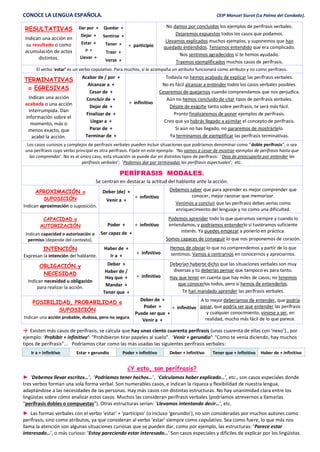 CONOCE LA LENGUA ESPAÑOLA. CEIP Manuel Siurot (La Palma del Condado).
RESULTATIVAS
Indican una acción en
su resultado o como
acumulación de actos
distintos.
Dar por +
Dejar +
Estar +
Ir +
Llevar +
Quedar +
Sentirse +
Tener +
Traer +
Verse +
+ participio
No damos por concluidos los ejemplos de perífrasis verbales.
Dejaremos expuestos todos los casos que podamos.
Llevamos explicados muchos ejemplos, y suponemos que han
quedado entendidos. Teníamos entendido que era complicado.
Nos sentimos agradecidos si te hemos ayudado.
Traemos ejemplificados muchos casos de perífrasis.
El verbo ‘estar’ es un verbo copulativo. Para muchos, si le acompaña un atributo funcionará como atributo y no como perífrasis.
TERMINATIVAS
o EGRESIVAS
Indican una acción
acabada o una acción
interrumpida. Dan
información sobre el
momento, más o
menos exacto, que
acabó la acción.
Acabar de / por +
Alcanzar a +
Cesar de +
Concluir de +
Dejar de +
Finalizar de +
Llegar a +
Parar de +
Terminar de +
+ infinitivo
Todavía no hemos acabado de explicar las perífrasis verbales.
No es fácil alcanzar a entender todos los casos verbales posibles.
Cesaremos de quejarnos cuando comprendamos que nos perjudica.
Aún no hemos concluido de citar tipos de perífrasis verbales.
Déjate de exigirte tanto sobre perífrasis, te será más fácil.
Pronto finalizaremos de poner ejemplos de perífrasis.
Creo que ya habrás llegado a asimilar el concepto de perífrasis.
Si aún no has llegado, no pararemos de mostrártelo.
Ya terminamos de ejemplificar las perífrasis terminativas.
Los casos curiosos y complejos de perífrasis verbales pueden incluir situaciones que podríamos denominar como “doble perífrasis”, o sea
una perífrasis cuyo verbo principal es otra perífrasis. Fíjate en este ejemplo: ‘No vamos a cesar de mostrar ejemplos de perífrasis hasta que
las comprendas’. No es el único caso, esta situación se puede dar en distintos tipos de perífrasis: ‘Deja de preocuparte por entender las
perífrasis verbales’; ‘Podemos dar por terminadas las perífrasis aspectuales’; etc.
PERÍFRASIS MODALES.
Se centran en destacar la actitud del hablante ante la acción.
APROXIMACIÓN o
SUPOSICIÓN
Indican aproximación o suposición.
Deber (de) +
Venir a +
+ infinitivo
Debemos saber que para aprender es mejor comprender que
conocer, mejor razonar que memorizar.
Venimos a concluir que las perífrasis debes verlas como
enriquecimiento del lenguaje y no como una dificultad.
CAPACIDAD o
AUTORIZACIÓN
Indican capacidad o autorización o
permiso (depende del contexto).
Poder +
Ser capaz de +
+ infinitivo
Podemos aprender todo lo que queramos siempre y cuando lo
entendamos, y podríamos entenderlo si tuviéramos suficiente
interés. Ya puedes empezar a ponerlo en práctica.
Somos capaces de conseguir lo que nos proponemos de corazón.
INTENCIÓN
Expresan la intención del hablante.
Haber de +
Ir a +
+ infinitivo
Hemos de obviar lo que no comprendemos y partir de lo que
sentimos. Vamos a centrarnos en conocernos y apreciarnos.
OBLIGACIÓN y
NECESIDAD
Indican necesidad u obligación
para realizar la acción.
Deber +
Haber de /
Hay que +
Mandar +
Tener que +
+ infinitivo
Deberían haberte dicho que las situaciones verbales son muy
diversas y tú deberías pensar que tampoco es para tanto.
Hay que tener en cuenta que hay miles de casos; no tenemos
que conocerlos todos, pero sí hemos de entenderlos.
Te han mandado aprender las perífrasis verbales.
POSIBILIDAD, PROBABILIDAD o
SUPOSICIÓN
Indican una acción probable, dudosa, pero no segura.
Deber de +
Poder +
Puede ser que +
Venir a +
+ infinitivo
A lo mejor deberíamos de entender, que podría
pasar, que podría ser que entender las perífrasis
y cualquier conocimiento, viniese a ser, en
realidad, mucho más fácil de lo que parece.
 Existen más casos de perífrasis, se calcula que hay unas ciento cuarenta perífrasis (unas cuarenta de ellas con ‘nexo’)., por
ejemplo: ‘Prohibir + infinitivo’: “Prohibieron tirar papeles al suelo”. ‘Venir + gerundio’: “Como te venía diciendo, hay muchos
tipos de perífrasis”... Podríamos citar como las más usadas las siguientes perífrasis verbales:
Ir a + infinitivo Estar + gerundio Poder + infinitivo Deber + infinitivo Tener que + infinitivo Haber de + infinitivo
¿Y esto, son perífrasis?
► ‘Debemos llevar escritos…’, ‘Podríamos tener hechos…’, ‘Calculamos haber explicado…’, etc., son casos especiales donde
tres verbos forman una sola forma verbal. Son numerables casos, e indican la riqueza y flexibilidad de nuestra lengua,
adaptándose a las necesidades de las personas. Hay más casos con distintas estructuras. No hay unanimidad clara entre los
lingüistas sobre cómo analizar estos casos. Muchos las consideran perífrasis verbales (podríamos atrevernos a llamarlas
“perífrasis dobles o compuestas”). Otras estructuras serían: ‘Llevamos intentando decir…’, etc.
► Las formas verbales con el verbo ‘estar’ + ‘participio’ (o incluso ‘gerundio’), no son consideradas por muchos autores como
perífrasis, sino como atributos, ya que consideran al verbo ‘estar’ siempre como copulativo. Sea como fuere, lo que más nos
llama la atención son algunas situaciones curiosas que se pueden dar, como por ejemplo, las estructuras: ‘Parece estar
interesado…’, o más curioso: ‘Estoy pareciendo estar interesado…’ Son casos especiales y difíciles de explicar por los lingüistas.
 