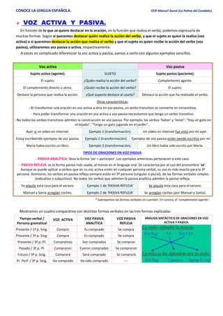 CONOCE LA LENGUA ESPAÑOLA. CEIP Manuel Siurot (La Palma del Condado).
 VOZ ACTIVA Y PASIVA.
En función de lo que se quiere destacar en la oración, en la función que realiza el verbo, podemos expresarla de
muchas formas. Según si queremos destacar quién realiza la acción del verbo, y que el sujeto es quien la realiza (voz
activa) o si queremos destacar la acción que realiza el verbo y que el sujeto es quien recibe la acción del verbo (voz
pasiva), utilizaremos voz pasiva o activa, respectivamente.
A veces es complicado diferenciar la voz activa y pasiva, vamos a verlo con algunos ejemplos sencillos.
Voz activa Voz pasiva
Sujeto activo (agente). SUJETO Sujeto pasivo (paciente).
El sujeto. ¿Quién realiza la acción del verbo? Complemento agente.
El complemento directo u otros. ¿Quién recibe la acción del verbo? El sujeto.
Destaco la persona que realiza la acción. ¿Qué aspecto destaco al usarla? Destaco la acción que ha realizado el verbo.
Otras características:
- Al transformar una oración en voz activa a otra en voz pasiva, un verbo transitivo se convierte en intransitivo.
- Para poder transformar una oración en voz activa a voz pasiva necesitamos que tenga un verbo transitivo.
- No todos los verbos transitivos admiten la construcción en voz pasiva. Por ejemplo, los verbos ‘haber’ y ‘tener’: “Hay un gato en
el tejado”, “Tengo un gato jugando en el jardín”…
Ayer vi un vídeo en internet. Ejemplo 1 (transformación). Un vídeo en internet fue visto por mí ayer.
Estoy escribiendo ejemplos de voz pasiva. Ejemplo 2 (transformación). Ejemplos de voz pasiva están siendo escritos por mí.
María había escrito un libro. Ejemplo 3 (transformación). Un libro había sido escrito por María.
TIPOS DE ORACIONES EN VOZ PASIVA:
- PASIVA ANALÍTICA: lleva la forma ‘ser + participio’. Los ejemplos anteriores pertenecen a este caso.
- PASIVA REFLEJA: es la forma pasiva más usada, al menos en el lenguaje oral. Se caracteriza por el uso del pronombre ‘se’.
Aunque se puede aplicar a verbos que en su voz activa estén en cualquier persona verbal, su uso es más exacto para la 3ª
persona. Asimismo, los verbos en pasiva refleja siempre están en 3ª persona (singular o plural), de las formas verbales simples
(indicativo o subjuntivo). No todos los verbos que admiten la pasiva analítica admiten la pasiva refleja.
Yo alquilo esta casa para el verano. Ejemplo 1 de ‘PASIVA REFLEJA’ Se alquila esta casa para el verano.
Manuel y Sonia arreglan coches. Ejemplo 2 de ‘PASIVA REFLEJA’ Se arreglan coches (por Manuel y Sonia).
* Subrayamos las formas verbales en cuestión. En cursiva, el ‘complemento agente’.
Mostramos un cuadro comparativo con distintas formas verbales en las tres formas explicadas:
Tiempo verbal /
Persona gramatical
VOZ ACTIVA VOZ PASIVA
ANALÍTICA
VOZ PASIVA
REFLEJA
ANÁLISIS SINTÁCTICO DE ORACIONES EN VOZ
ACTIVA Y PASIVA.
Presente / 1ª p. Sing. Compro Es comprado Se compra
Presente / 3ª p. Sing. Compra Es comprado Se compra
Presente / 3ª p. Pl. Compramos Son comprados Se compran
Pasado / 3ª p. Pl. Compraron Fueron comprados Se compraron
Futuro / 3ª p. Sing. Comprará Será comprado Se comprará
Pr. Perf. / 3ª p. Sing. Ha comprado Ha sido comprado ---
 