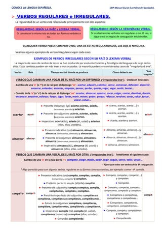 CONOCE LA LENGUA ESPAÑOLA. CEIP Manuel Siurot (La Palma del Condado).
 VERBOS REGULARES e IRREGULARES.
La regularidad de un verbo está relacionada principalmente con dos aspectos:
CUALQUIER VERBO PUEDE CUMPLIR O NO, UNA DE ESTAS REGULARIDADES, LAS DOS O NINGUNA.
Veamos algunos ejemplos de verbos irregulares según cada caso:
EJEMPLOS DE VERBOS IRREGULARES SEGÚN SU RAÍZ O LEXEMA VERBAL
La mayoría de casos de cambio de la raíz se han producido por evolución fonética y fonológica del lenguaje a lo largo de los
años. Estos cambios pueden ser más leves o más acusados. La mayoría pueden ser considerados casos de “irregularidad leve”.
Verbo Raíz Tiempo verbal donde se produce Cómo debería ser “Raíz
irregular”
VERBOS QUE CAMBIAN UNA VOCAL DE SU RAÍZ POR UN DIPTONGO (“irregularidad leve”). Destacan dos casos:
- Cambio de una ‘e’ (o ‘i’) en la raíz por el diptongo ‘ie’: acertar, adquirir, calentar, cerrar, comenzar, defender, discernir,
encerrar, entender, enterrar, empezar, pensar, perder, querer, regar, segar, sentir, tentar…
- Cambio de la ‘o’ (o ‘u’) de la raíz por el diptongo ‘ue’: acostar, almorzar, apostar, cocer, colgar, contar, devolver, dormir,
encontrar, envolver, esforzar, forzar, jugar, llover, morir, mover, poder, probar, reforzar, revolver, sonar, soñar, tostar,
volcar, volver…
acertar acert-
► Presente indicativo: (yo) acierto aciertas, acierta,
(acertamos, acertáis) y aciertan.
► Presente de subjuntivo: acierte, aciertes, acierte,
(acertemos, acertéis) y acierten.
► Imperativo: acierta (tú), acierte (él, usted) y acierten
(ellos, ellas, ustedes).
► Acerto, acertas, acerta (…) y
acertan.
► Acerte, acertes, acerte (…) y
acerten.
► Acerte, acerten y acerten.
aciert-
almorzar almorz-
► Presente indicativo: (yo) almuerzo, almuerzas,
almuerza (almorzamos, almorzáis) y almuerzan.
► Presente de subjuntivo: almuerce, almuerces,
almuerce (almorcemos, almorcéis) y almuercen.
► Imperativo: almuerza (tú), almuerce (él, usted) y
almuercen (ellos, ellas, ustedes).
► Almorzo, almorzas, almorza (…) y
almorzan.
► Almorce, almorces, almorce (…) y
almorcen.
► Almorza, almorce y almorcen.
almuerz-
VERBOS QUE CAMBIAN UNA VOCAL DE SU RAÍZ POR OTRA (“irregularidad leve”). Tendríamos el siguiente caso:
- Cambio de una ‘e’ en la raíz por la ‘i’: competir, elegir, medir, pedir, regir, seguir, servir, teñir, vestir…
* Fíjate que todos son verbos de la 3ª conjugación.
* Algo parecido pasa con algunos verbos regulares en su forma como sustantivo, por ejemplo: comer  comida.
competir compet-
► Presente indicativo: (yo) compito, compites, compite,
(competimos, competís) y compiten.
► Pretérito perfecto simple: (él/ella) compitió.
► Presente de subjuntivo: compita compitas, compita,
compitamos, compitáis y compitan.
► Pretérito imperfecto de subjuntivo: compitiera o
compitiese, compitieras o compitieses, compitiéramos…
► Futuro de subjuntivo: compitiere, compitieres,
compitiere, compitiéremos, compitiereis y compitieren.
► Imperativo: compite (tú), compita (él, usted),
compitamos (nosotros) y compitan (ellos, ustedes).
► Gerundio: compitiendo.
► Competo, competes, compete (…)
y competen.
► Competió.
► Competa, competas, competa,
competamos, competáis y competan.
► Competiera o competiese,
competieras o competieses…
► Competiere, competieres,
competiere, competiéremos…
► Compete, competa, competamos
y competan.
► Competiendo.
compit-
REGULARIDAD SEGÚN LA RAÍZ o LEXEMA VERBAL.
Si conservan la misma raíz en todas sus formas verbales o
no.
REGULARIDAD SEGÚN LA DESINENCIA VERBAL.
Si las desinencias verbales son regulares o no. O sea, si
sigue o no las reglas de conjugación establecidas.
 