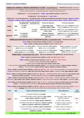 CONOCE LA LENGUA ESPAÑOLA. CEIP Manuel Siurot (La Palma del Condado).
VERBOS QUE CAMBIAN O AÑADEN CONSONANTE A SU RAÍZ (“irregularidad leve”). Tendríamos tres casos, aunque en
realidad, los tres se manifiestan casi en las mismas formas verbales: 1ª persona singular del presente de indicativo (yo) o del pretérito
perfecto simple de indicativo; presente de subjuntivo y algunas formas del imperativo.
- Cambio de la ‘c’ o ‘g’ en la raíz por la ‘j’: dirigir, regir (también cambia la ‘e’ por la ‘i’)…:
- Cambio de la ‘z’ en la raíz por la ‘c’: cazar, rezar…:
- Añaden una ‘z’ en la raíz antes de la ‘c’ (en algunos casos, se da esta circunstancia y la anterior a la vez): apetecer, carecer,
complacer, conducir, deducir, engrandecer, enriquecer, introducir, pacer, parecer, placer, reducir, seducir, yacer...
1ª p. sing. presente
de indicativo (yo)
1ª p. sing. pret. perf.
simple indicat. (yo)
Presente de subjuntivo Formas del imperativo
dirigir dirig- (Yo) dirijo,
(yo) rijo…
Dirija, dirijas, dirija,
dirijamos, dirijáis y dirijan.
Dirija (él, ella, usted), dirijamos (nosotras,
nosotros), dirijan (ellas, ellos, ustedes).
cazar caz- (Yo) cacé,
(yo) recé…
Cace, caces, cace, cacemos,
cacéis y cacen.
Cace (él, ella, usted), cacemos (nosotras,
nosotros), cacen (ellas, ellos, ustedes).
apetecer apetec-
(Yo) apetezco,
(yo) carezco,
(yo) conduzco…
Apetezca, apetezcas,
apetezcamos, apetezcáis y
apetezcan.
Apetezca (él, ella, usted), apetezcamos
(nosotras, nosotros), apetezcan (ellas, ellos,
ustedes).
VERBOS QUE EMPIEZAN POR VOCAL Y MODIFICAN SU RAÍZ (“irregularidad media”). Destacamos dos casos:
- Errar: añade, en ciertas formas verbales, la letra ‘y’ a su vocal inicial:
- Oler: cambia, en ciertas formas verbales, su raíz ‘ol-’ por ‘huel-‘:
Errar Presente indicativo: (yo) yerro, yerras,
yerra (herramos, herráis) y yerran.
Presente subjuntivo: yerre, yerres,
yerre (erremos, erréis) y yerren.
Yerra (tú), yerre (él, ella, usted) y
yerren (ellas, ellos, ustedes).
Oler Presente indicativo: (yo) huelo,
hueles, huele (olemos, oleís) y huelen.
Presente subjuntivo: huela, huelas,
huela (olamos, oláis) y huelan.
Huele (tú), huela (él, ella, usted) y
huelan (ellas, ellos, ustedes).
OTROS CASOS (“irregularidad media y alta”). Citamos los ejemplos más significativos, aunque hay más:
- Caber: cambia, en ciertas formas verbales, su raíz ‘cab-’ por ‘quep-‘ o ‘cup-‘.
- Haber: cambia, en ciertas formas verbales, su raíz ‘hac-’ por ‘h-‘, ‘hay-‘ o ‘hub-‘:
1. Presente indicativo: he, has, ha, hemos, habéis, han.
2. Presente subjuntivo: haya, hayas, haya, hayamos, hayáis, hayan.
3. Pret. perf. Simple: hube, hubiste, hubo, hubimos, hubisteis, hubieron. Pret. imperfecto subjuntivo: hubiera o hubiese, hubieras o
hubieses… Futuro subjuntivo: hubiere, hubieres, hubiere, hubiéremos, hubiereis, hubieren.
- Hacer: cambia, en ciertas formas verbales, su raíz ‘hag-’ por ‘har-‘, ‘hic-‘: o ‘h-‘: tiene raíz regular en la numerosas formas
verbales de indicativo y subjuntivo: hago, haré, haría, hice, haga, hiciera, hiciese… Imperativo: haz, haga, hagamos, hagan.
- Poner: cambia, en ciertas formas verbales, su raíz ‘pon-’ por ‘pus-‘. Pretérito perfecto simple indicativo: puse, pusiste, puso,
pusimos, pusisteis y pusieron. Pretérito imperfecto Subjuntivo: pusiera o pusiese, pusieras o pusieses…
- Saber: cambia, en ciertas formas verbales, su raíz ‘sab-’ por ‘s-‘, ‘sep-‘ o ‘sup-‘. Presente indicativo: (yo) sé. Pretérito perf.
simple indic.: supe, supiste, supo, supimos, supisteis, supieron. Todas las formas del subjuntivo: sepa, supiere… Imperativo: sepa…
- Ser: cambia, en ciertas formas verbales, su raíz ‘s-’ por ‘er-‘ o ‘fu-‘. En indicativo: eres, era, éramos, erais, eran, fue, fuiste,
fuimos… En subjuntivo (salvo el presente): fuera, fueras, fuéramos, fueseis, fuésemos, fuere, fuéremos…
- Tener: cambia, en ciertas formas verbales, su raíz ‘ten-’ por ‘tien-‘ o ‘tuv-‘ (incluso se admite que usa la raíz irregular: ‘tend-’ y
‘teng-’). Ejemplos: tiene, tienes, tuve, tuviste, tendré, tendrá, tendría, tenga, tuviera o tuviese, tuviere…
Verbo Raíz Tiempo verbal donde se produce Cómo debería ser “Raíz
irregular”
caber cab -
► Presente indicativo: (yo) quepo.
► Pretérito perfecto simple indicativo: cupe, cupiste,
cupo, cupimos, cupisteis y cupieron.
► Presente de subjuntivo: quepa, quepas, quepamos…
► Pretérito imperfecto de subjuntivo: cupiera o cupiese,
cupieras o cupieses, cupiéramos o cupiésemos…
► Futuro de subjuntivo: cupiere, cupieres, cupiéremos…
► Imperativo (2ªp. sing., y 1ª y 3ª p. plural): quepa,
quepamos y quepan.
► Cabo.
► Cabí, cabiste, cabió, cabimos,
cabisteis y cabieron.
► Caba, cabas, cabamos…
► Cabiera o cabiese, cabieras o
cabieses, cabiéramos o …
► Cabiere, cabieres, cabiéremos…
► Caba, cabamos, caben.
quep –
o
cup -
* Un caso especial es el verbo ‘ir’, ya que más que ser regular o irregular, lo que le pasa es que NO TIENE RAÍZ.
 