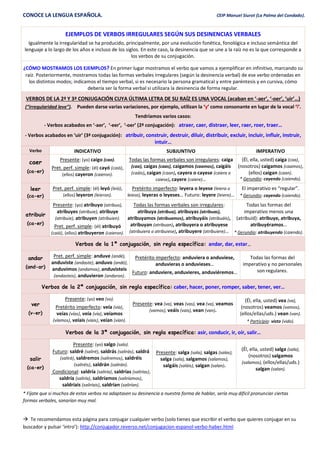 CONOCE LA LENGUA ESPAÑOLA. CEIP Manuel Siurot (La Palma del Condado).
EJEMPLOS DE VERBOS IRREGULARES SEGÚN SUS DESINENCIAS VERBALES
Igualmente la irregularidad se ha producido, principalmente, por una evolución fonética, fonológica e incluso semántica del
lenguaje a lo largo de los años e incluso de los siglos. En este caso, la desinencia que se une a la raíz no es la que corresponde a
los verbos de su conjugación.
¿CÓMO MOSTRAMOS LOS EJEMPLOS? En primer lugar mostramos el verbo que vamos a ejemplificar en infinitivo, marcando su
raíz. Posteriormente, mostramos todas las formas verbales irregulares (según la desinencia verbal) de ese verbo ordenadas en
los distintos modos; indicamos el tiempo verbal, si es necesario la persona gramatical y entre paréntesis y en cursiva, cómo
debería ser la forma verbal si utilizara la desinencia de forma regular.
VERBOS DE LA 2ª Y 3ª CONJUGACIÓN CUYA ÚLTIMA LETRA DE SU RAÍZ ES UNA VOCAL (acaban en ‘-aer’, ‘-oer’, ‘uir’…)
(“irregularidad leve”). Pueden darse varias variaciones, por ejemplo, utilizan la ‘y’ como consonante en lugar de la vocal ‘i’.
Tendríamos varios casos:
- Verbos acabados en ‘-aer’, ‘-eer’, ‘-oer’ (2ª conjugación): atraer, caer, distraer, leer, raer, roer, traer…
- Verbos acabados en ‘uir’ (3ª conjugación): atribuir, construir, destruir, diluir, distribuir, excluir, incluir, influir, instruir,
intuir…
Verbo INDICATIVO SUBJUNTIVO IMPERATIVO
caer
(ca-er)
Presente: (yo) caigo (cao).
Pret. perf. simple: (él) cayó (caió),
(ellos) cayeron (caieron).
Todas las formas verbales son irregulares: caiga
(caa), caigas (caas), caigamos (caamos), caigáis
(caáis), caigan (caan), cayera o cayese (caiera o
caiese), cayere (caiere)…
(Él, ella, usted) caiga (caa),
(nosotros) caigamos (caamos),
(ellos) caigan (caan).
* Gerundio: cayendo (caiendo).
leer
(ca-er)
Pret. perf. simple: (él) leyó (leió),
(ellos) leyeron (leieron).
Pretérito imperfecto: leyera o leyese (leiera o
leiese), leyeras o leyeses… Futuro: leyere (leiere)…
El imperativo es “regular”.
* Gerundio: cayendo (caiendo).
atribuir
(ca-er)
Presente: (yo) atribuyo (atribuo),
atribuyes (atribuie), atribuye
(atribuie), atribuyen (atribuien).
Pret. perf. simple: (él) atribuyó
(caió), (ellos) atribuyeron (caieron).
Todas las formas verbales son irregulares:
atribuya (atribua), atribuyas (atribuas),
atribuyamos (atribuamos), atribuyáis (atribuáis),
atribuyan (atribuan), atribuyera o atribuyese
(atribuiera o atribuiese), atribuyere (atribuiere)…
Todas las formas del
imperativo menos una
(atribuid): atribuye, atribuya,
atribuyéramos…
* Gerundio: atribuyendo (caiendo).
Verbos de la 1ª conjugación, sin regla específica: andar, dar, estar…
andar
(and-ar)
Pret. perf. simple: anduve (andé),
anduviste (andaste), anduvo (andó),
anduvimos (andamos), anduvisteis
(andasteis), anduvieron (andaron).
Pretérito imperfecto: anduviera o anduviese,
anduvieras o anduvieses…
Futuro: anduviere, anduvieres, anduviéremos…
Todas las formas del
imperativo y no personales
son regulares.
Verbos de la 2ª conjugación, sin regla específica: caber, hacer, poner, romper, saber, tener, ver…
ver
(v-er)
Presente: (yo) veo (vo).
Pretérito imperfecto: veía (vía),
veías (vías), veía (vía), veíamos
(víamos), veíais (víais), veían (vían).
Presente: vea (va), veas (vas), vea (va), veamos
(vamos), veáis (vais), vean (van).
(Él, ella, usted) vea (va),
(nosotros) veamos (vamos),
(ellos/ellas/uds.) vean (van).
* Participio: visto (vido).
Verbos de la 3ª conjugación, sin regla específica: asir, conducir, ir, oír, salir…
salir
(ca-er)
Presente: (yo) salgo (salo).
Futuro: saldré (saliré), saldrás (salirás), saldrá
(salirá), saldremos (saliremos), saldréis
(saliréis), saldrán (salirán).
Condicional: saldría (saliría), saldrías (salirías),
saldría (saliría), saldríamos (saliríamos),
saldríais (saliríais), saldrían (salirían).
Presente: salga (sala), salgas (salas),
salga (sala), salgamos (salamos),
salgáis (saláis), salgan (salan).
(Él, ella, usted) salga (sala),
(nosotros) salgamos
(salamos), (ellos/ellas/uds.)
salgan (salan).
* Fíjate que si muchos de estos verbos no adaptasen su desinencia a nuestra forma de hablar, sería muy difícil pronunciar ciertas
formas verbales, sonarían muy mal.
 Te recomendamos esta página para conjugar cualquier verbo (solo tienes que escribir el verbo que quieres conjugar en su
buscador y pulsar ‘intro’): http://conjugador.reverso.net/conjugacion-espanol-verbo-haber.html
 