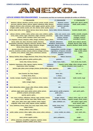 CONOCE LA LENGUA ESPAÑOLA. CEIP Manuel Siurot (La Palma del Condado).
LISTA DE VERBOS POR CONJUGACIONES. Te mostramos una lista con numerosos ejemplos de verbos en infinitivo:
1ª CONJUGACIÓN 2ª CONJUGACIÓN 3ª CONJUGACIÓN
A abastecer, abrazar, abuchear, acariciar, acercar, acertar, acordar, acostar,
acurrucar, adentrar, adorar, adornar, adquirir, adueñarse, afilar, ahuecar,
alegarar, almorzar, amar, amenazar, andar, apagar, apostar, apretar, arrear,
arreglar, asaltar, asestar, asustar, asir, atar, atarear, avivar, ayudar, azuzar…
abastecer, acaecer,
acontecer, amanecer,
apetecer, aprender,
atraer…
abolir, abrir, aburrir, admitir,
añadir, asistir, atribuir…
B bacilar, bajar, bañar, barrer, batear, berrear, besar, borrar, bucear,
buscar…
barrer, beber, bistraer, blanquecer… bendecir, blandir, bullir…
C cabrear, calentar, cambiar, cantar, cartear, cavar, cazar, celebrar, cepillar,
cerrar, clavar, cocinar, coger, coleccionar, colgar, comenzar, comunicar,
conocer, contar, corretear, cortar, curar, curvar…
CH: chapotear, chascar, chequear, chillar, chingar, chochear, chupar, chutar…
caber, caer, carecer, cocer,
coger, comer, complacer,
comprar, contraer,
corromper, correr…
cohibir, coincidir, competir,
comprimir, conducir,
conseguir, construir,
contradecir, convivir…
D danzar, dañar, dar, datar, decomisar, depilar, derramar,
desempolvar, desmontar, desposar, destronar, devolver, dictar,
difamar, diferenciar, dilucidar, disipar, distanciar, divagar,
domar, donar, dopar, duchar, dudar…
defender, defenestrar,
desfallecer, desfavorecer,
desprender, detener, devolver,
disponer, distraer…
decidir, decir, deducir, derretir,
despedir, destruir, diluir, dirigir,
discernir, distribuir, dividir, dormir…
E ejecutar, elucubrar, emanar, embastar, empacar, empezar,
encerrar, encontrar, enredar, ensuciar, enterrar, entregar, entrenar,
envolver, errar, esforzar, estar, estirar, estremecer, estrenar,
estudiar…
empequeñecer, encender, encoger,
engrandecer, enriquecer, entender,
entretener, envejecer, estremecer,
extender…
elegir, eludir, erguir,
erigir, escribir, excluir,
existir…
F fabricar, facilitar, falsear, fatigar, favorecer, fichar, firmar, flotar, forzar, fumigar… fallecer, favorecer… fingir…
G ganar, girar, gobernar, grabar, gratinar, grita… guarecer… gemir…
H hartar, hilar, hinchar, hornear… haber, hacer, heder… herir, hervir, huir, hundir…
I implantar, impresionar, inflar, ingresar, inspirar, intentar,
inspeccionar, instar, investigar…
indisponer,
interponer…
impartir, incluir, infligir, influir, infringir, insistir,
instruir, introducir, intuir, invadir, ir…
J jactarse, jalar, jalear, jamar, jeringar, jinetear, jorobar jubilar, jugar, juguetear… joder… ----
K ---- ---- ----
L lavar, levantar, liar, limar, limpiar…
LL: llamar, llenar, llorar…
lamer, leer…
LL: llover…
latir, lucir…
M mandar, manejar, maquillar, marear, menstruar, mirar, mostrar,
mudar…
meter, moler, mover medir, mentir, mugir
N nadar, navegar, negar, nacer, ----
Ñ ---- ---- ----
O obrar, obstaculizar, obviar, ocupar, odiar, ofrecer, olvidar, ondear,
operar, osar,
oler obstruir, oír, omitir…
P palmear, pagar, parar, pasar, patear, peinar, pelear, pensar,
perdonar, preparar, preocupar, probar…
pacer, parecer, perder, proponer,
poder, poner…
parir, partir, pedir…
Q quemar, querer, quitar… querer… ----
R raer, rascar, rechinar, reflexionar, reforzar, regar, rematar, resonar,
respirar, retirar, retratar, rezar, robar, rotular, rozar…
recoger, rehacer,
revolver, roer, romper…
reducir, referir, regir, reír, reñir,
repartir, resurgir, reunir, revivir…
S saber, sacar, saltar, sanar, segar, sembrar, sentar, separar,
serigrafiar, soltar, sonar, soñar, sopesar, sortear, supeditar…
saber, satisfacer, ser… salir, seducir, seguir, sentir,
servir, sonreír, subir…
T tarar, telefonear, tensar, tentar, tirar, tocar, topar, tostar, tratar,
trepar, trocear…
tender, tener, traer,
transcender…
transcurrir, transferir, transmitir,
transgredir, teñir…
U ultrajar, unificar, untar, utilizar… ---- ungir, unir,
V vacilar, vadear, venerar, vibrar, vigilar, violar, vocear, volcar, vulnerar… vencer, vender, ver, volver… venir, vestir, vivir…
X xerocopiar… ---- ----
Y yesar, yermar, yugular, yuntar… yacer, yuxtaponer… yungir…
Z zahinar, zamarrear, zancadillear, zanganear, zapatear, zarpar,
zigzaguear, zozobrar, zumbar, zurrar, zuzar…
---- zaherir, zambullir…
 