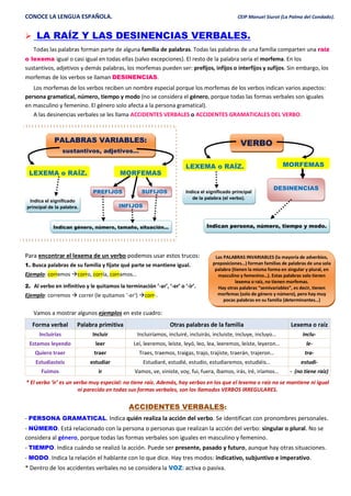CONOCE LA LENGUA ESPAÑOLA. CEIP Manuel Siurot (La Palma del Condado).
 LA RAÍZ Y LAS DESINENCIAS VERBALES.
Todas las palabras forman parte de alguna familia de palabras. Todas las palabras de una familia comparten una raíz
o lexema igual o casi igual en todas ellas (salvo excepciones). El resto de la palabra sería el morfema. En los
sustantivos, adjetivos y demás palabras, los morfemas pueden ser: prefijos, infijos o interfijos y sufijos. Sin embargo, los
morfemas de los verbos se llaman DESINENCIAS.
Los morfemas de los verbos reciben un nombre especial porque los morfemas de los verbos indican varios aspectos:
persona gramatical, número, tiempo y modo (no se considera el género, porque todas las formas verbales son iguales
en masculino y femenino. El género solo afecta a la persona gramatical).
A las desinencias verbales se les llama ACCIDENTES VERBALES o ACCIDENTES GRAMATICALES DEL VERBO.
Para encontrar el lexema de un verbo podemos usar estos trucos:
1. Busca palabras de su familia y fíjate qué parte se mantiene igual.
Ejemplo: corremos corro, corría, corramos…
2. Al verbo en infinitivo y le quitamos la terminación ‘-ar’, ‘-er’ o ‘-ir’.
Ejemplo: corremos  correr (le quitamos ‘-er’) corr-.
Vamos a mostrar algunos ejemplos en este cuadro:
Forma verbal Palabra primitiva Otras palabras de la familia Lexema o raíz
Incluirías Incluir Incluiríamos, incluiré, incluirás, incluiste, incluye, incluyo… inclu-
Estamos leyendo leer Leí, leeremos, leíste, leyó, leo, lea, leeremos, leíste, leyeron… le-
Quiero traer traer Traes, traemos, traigas, trajo, trajiste, traerán, trajeron… tra-
Estudiasteis estudiar Estudiaré, estudié, estudio, estudiaremos, estudiéis… estudi-
Fuimos ir Vamos, ve, viniste, voy, fui, fuera, íbamos, irás, iré, iríamos… - (no tiene raíz)
* El verbo ‘ir’ es un verbo muy especial: no tiene raíz. Además, hay verbos en los que el lexema o raíz no se mantiene ni igual
ni parecido en todas sus formas verbales, son los llamados VERBOS IRREGULARES.
ACCIDENTES VERBALES:
- PERSONA GRAMATICAL. Indica quién realiza la acción del verbo. Se identifican con pronombres personales.
- NÚMERO. Está relacionado con la persona o personas que realizan la acción del verbo: singular o plural. No se
considera al género, porque todas las formas verbales son iguales en masculino y femenino.
- TIEMPO. Indica cuándo se realizó la acción. Puede ser presente, pasado y futuro, aunque hay otras situaciones.
- MODO. Indica la relación el hablante con lo que dice. Hay tres modos: indicativo, subjuntivo e imperativo.
* Dentro de los accidentes verbales no se considera la VOZ: activa o pasiva.
Las PALABRAS INVARIABLES (la mayoría de adverbios,
preposiciones…) forman familias de palabras de una sola
palabra (tienen la misma forma en singular y plural, en
masculino y femenino…). Estas palabras solo tienen
lexema o raíz, no tienen morfemas.
Hay otras palabras “semivariables”, es decir, tienen
morfemas (solo de género y número), pero hay muy
pocas palabras en su familia (determinantes…)
VERBO
MORFEMAS
Indican persona, número, tiempo y modo.
LEXEMA o RAÍZ.
DESINENCIAS
VERBALES
Indica el significado principal
de la palabra (el verbo).
PALABRAS VARIABLES:
sustantivos, adjetivos…
LEXEMA o RAÍZ. MORFEMAS
PREFIJOS SUFIJOS
INFIJOS
Indican género, número, tamaño, situación...
Indica el significado
principal de la palabra.
 