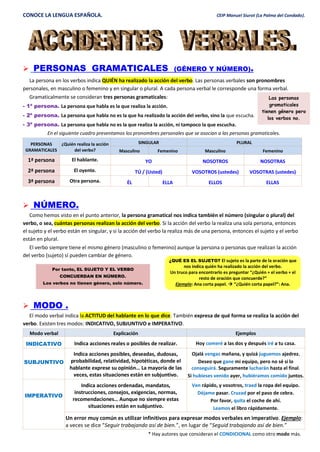 CONOCE LA LENGUA ESPAÑOLA. CEIP Manuel Siurot (La Palma del Condado).
 PERSONAS GRAMATICALES (GÉNERO Y NÚMERO).
La persona en los verbos indica QUIÉN ha realizado la acción del verbo. Las personas verbales son pronombres
personales, en masculino o femenino y en singular o plural. A cada persona verbal le corresponde una forma verbal.
Gramaticalmente se consideran tres personas gramaticales:
- 1ª persona. La persona que habla es la que realiza la acción.
- 2ª persona. La persona que habla no es la que ha realizado la acción del verbo, sino la que escucha.
- 3ª persona. La persona que habla no es la que realiza la acción, ni tampoco la que escucha.
En el siguiente cuadro presentamos los pronombres personales que se asocian a las personas gramaticales.
PERSONAS
GRAMATICALES
¿Quién realiza la acción
del verbo?
SINGULAR PLURAL
Masculino Femenino Masculino Femenino
1ª persona El hablante. YO NOSOTROS NOSOTRAS
2ª persona El oyente. TÚ / (Usted) VOSOTROS (ustedes) VOSOTRAS (ustedes)
3ª persona Otra persona. ÉL ELLA ELLOS ELLAS
 NÚMERO.
Como hemos visto en el punto anterior, la persona gramatical nos indica también el número (singular o plural) del
verbo, o sea, cuántas personas realizan la acción del verbo. Si la acción del verbo la realiza una sola persona, entonces
el sujeto y el verbo están en singular, y si la acción del verbo la realiza más de una persona, entonces el sujeto y el verbo
están en plural.
El verbo siempre tiene el mismo género (masculino o femenino) aunque la persona o personas que realizan la acción
del verbo (sujeto) sí pueden cambiar de género.
 MODO .
El modo verbal indica la ACTITUD del hablante en lo que dice. También expresa de qué forma se realiza la acción del
verbo. Existen tres modos: INDICATIVO, SUBJUNTIVO e IMPERATIVO.
Modo verbal Explicación Ejemplos
INDICATIVO Indica acciones reales o posibles de realizar. Hoy comeré a las dos y después iré a tu casa.
SUBJUNTIVO
Indica acciones posibles, deseadas, dudosas,
probabilidad, relatividad, hipotéticas, donde el
hablante exprese su opinión… La mayoría de las
veces, estas situaciones están en subjuntivo.
Ojalá vengas mañana, y quizá juguemos ajedrez.
Deseo que gane mi equipo, pero no sé si lo
conseguirá. Seguramente lucharán hasta el final.
Si hubieses venido ayer, hubiéramos comido juntos.
IMPERATIVO
Indica acciones ordenadas, mandatos,
instrucciones, consejos, exigencias, normas,
recomendaciones… Aunque no siempre estas
situaciones están en subjuntivo.
Ven rápido, y vosotros, traed la ropa del equipo.
Déjame pasar. Cruzad por el paso de cebra.
Por favor, quita el coche de ahí.
Leamos el libro rápidamente.
Un error muy común es utilizar infinitivos para expresar modos verbales en imperativo. Ejemplo:
a veces se dice “Seguir trabajando así de bien.”, en lugar de “Seguid trabajando así de bien.”
* Hay autores que consideran el CONDICIONAL como otro modo más.
¿QUÉ ES EL SUJETO? El sujeto es la parte de la oración que
nos indica quién ha realizado la acción del verbo.
Un truco para encontrarlo es preguntar “¿Quién + el verbo + el
resto de oración que concuerde?”
Ejemplo: Ana corta papel.  “¿Quién corta papel?”: Ana.
Por tanto, EL SUJETO Y EL VERBO
CONCUERDAN EN NÚMERO.
Los verbos no tienen género, solo número.
Las personas
gramaticales
tienen género pero
los verbos no.
 