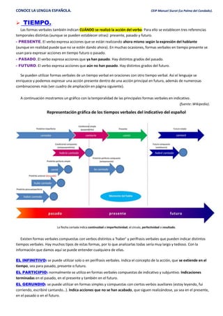 CONOCE LA LENGUA ESPAÑOLA. CEIP Manuel Siurot (La Palma del Condado).
 TIEMPO.
Las formas verbales también indican CUÁNDO se realizó la acción del verbo. Para ello se establecen tres referencias
temporales distintas (aunque se pueden establecer otras): presente, pasado y futuro.
- PRESENTE. El verbo expresa acciones que se están realizando ahora mismo según la expresión del hablante
(aunque en realidad puede que no se estén dando ahora). En muchas ocasiones, formas verbales en tiempo presente se
usan para expresar acciones en tiempo futuro o pasado.
- PASADO. El verbo expresa acciones que ya han pasado. Hay distintos grados del pasado.
- FUTURO. El verbo expresa acciones que aún no han pasado. Hay distintos grados del futuro.
Se pueden utilizar formas verbales de un tiempo verbal en oraciones con otro tiempo verbal. Así el lenguaje se
enriquece y podemos expresar una acción presente dentro de una acción principal en futuro, además de numerosas
combinaciones más (ver cuadro de ampliación en página siguiente).
A continuación mostramos un gráfico con la temporalidad de las principales formas verbales en indicativo.
(fuente: Wikipedia).
Existen formas verbales compuestas con verbos distintos a ‘haber’ y perífrasis verbales que pueden indicar distintos
tiempos verbales. Hay muchos tipos de estas formas, por lo que analizarlas todas sería muy largo y tedioso. Con la
información que damos aquí se puede entender cualquiera de ellas.
EL INFINITIVO: se puede utilizar solo o en perífrasis verbales. Indica el concepto de la acción, que se extiende en el
tiempo, sea para pasado, presente o futuro.
EL PARTICIPIO: normalmente se utiliza en formas verbales compuestas de indicativo y subjuntivo. Indicaciones
terminadas en el pasado, en el presente y también en el futuro.
EL GERUNDIO: se puede utilizar en formas simples y compuestas con ciertos verbos auxiliares (estoy leyendo, fui
corriendo, escribiré cantando…). Indica acciones que no se han acabado, que siguen realizándose, ya sea en el presente,
en el pasado o en el futuro.
 