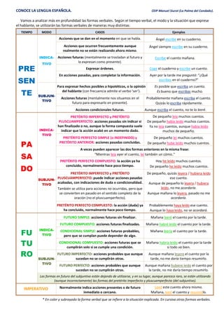 CONOCE LA LENGUA ESPAÑOLA. CEIP Manuel Siurot (La Palma del Condado).
Vamos a analizar más en profundidad las formas verbales. Según el tiempo verbal, el modo y la situación que exprese
el hablante, se utilizarán las formas verbales de maneras muy distintas:
TIEMPO MODO CASOS Ejemplos
PRE
SEN
TE
INDICA-
TIVO
Acciones que se dan en el momento en que se habla. Ángel escribe en su cuaderno.
Acciones que ocurren frecuentemente aunque
realmente no se están realizando ahora mismo.
Ángel siempre escribe en su cuaderno.
Acciones futuras (mentalmente se trasladan al futuro y
lo expresan como presente).
Escribe el cuento mañana.
Expresar órdenes. Coge el cuaderno y escribe un cuento.
En acciones pasadas, para completar la información. Ayer por la tarde me preguntó: “¿Qué
escribes en el cuaderno?”
SUBJUN-
TIVO
Para expresar hechos posibles o hipotéticos, o la opinión
del hablante (con frecuencia admite el verbo ‘ser’).
Es posible que escriba un cuento.
Es bueno que escribas mucho.
Acciones futuras (mentalmente nos situamos en el
futuro para expresarlo en presente).
Probablemente mañana escriba el cuento.
Quizás lo escriba rápidamente.
Acciones condicionales futuras. Aunque escriba el cuento, no te lo leeré.
PA
SA
DO
INDICA-
TIVO
PRETÉRITO IMPERFECTO y PRETÉRITO
PLUSCUAMPERFECTO: acciones pasadas sin indicar si
han finalizado o no, aunque la forma compuesta suele
indicar que la acción acabó en un momento dado.
De pequeño leía muchos cuentos.
De pequeño había leído muchos cuentos.
Ya no leía cuentos, aunque había leído
muchos de pequeño.
PRETÉRITO PERFECTO SIMPLE (o INDEFINIDO) y
PRETÉRITO ANTERIOR: acciones pasadas concluidas.
De pequeño leí muchos cuentos.
De pequeño hube leído muchos cuentos.
A veces pueden aparecer las dos formas anteriores en la misma frase:
“Mientras leía ayer el cuento, leí también un cómic.”
PRETÉRITO PERFECTO COMPUESTO: la acción ya ha
concluido, normalmente hace poco tiempo.
Hoy he leído muchos cuentos.
De pequeño he leído muchos cuentos.
SUBJUN-
TIVO
PRETÉRITO IMPERFECTO y PRETÉRITO
PLUSCUAMPERFECTO: puede indicar acciones pasadas
acabadas, con indicaciones de duda o condicionalidad.
También se utiliza para acciones no ocurridas, pero que
se convierten en pasado en el sentido completo de la
oración (no el pluscuamperfecto).
De pequeño, quizás leyera / hubiera leído
ese cuento.
Aunque de pequeño lo leyera / hubiera
leído, no me acordaría.
Aunque mañana lo leyera, pasado no me
acordaría.
PRETÉRITO PERFECTO COMPUESTO: la acción (duda) ya
ha concluido, normalmente hace poco tiempo.
Probablemente haya leído ese cuento.
Aunque lo haya leído, no se acordará.
FU
TU
RO
INDICA-
TIVO
FUTURO SIMPLE: acciones futuras sin finalizar. Mañana leeré el cuento por la tarde.
FUTURO COMPUESTO: acciones futuras finalizadas. Mañana habré leído el cuento por la tarde.
CONDICIONAL SIMPLE: acciones futuras probables,
pero que se cumplan puede depender de algo.
Mañana leería el cuento por la tarde.
CONDICIONAL COMPUESTO: acciones futuras que se
cumplirán solo si se cumple una condición.
Mañana habría leído el cuento por la tarde
si todo va bien.
SUBJUN-
TIVO
FUTURO IMPERFECTO: acciones probables que aunque
sucedan no se cumplirán otras.
Aunque mañana leyere el cuento por la
tarde, no me daría tiempo resumirlo.
FUTURO PERFECTO: acciones probables que aunque
sucedan no se cumplirán otras.
Aunque mañana hubiere leído el cuento por
la tarde, no me daría tiempo resumirlo.
Las formas en futuro del subjuntivo están dejando de utilizarse, y en su lugar, aunque parezca raro, se están utilizando
(aunque incorrectamente) las formas del pretérito imperfecto y pluscuamperfecto (del subjuntivo).
IMPERATIVO Normalmente indica acciones presentes o de futuro
inmediato o cercano.
Leed este cuento ahora mismo.
Mañana, leed el cuento y resumidlo.
* En color y subrayado la forma verbal que se refiere a la situación explicada. En cursiva otras formas verbales.
 