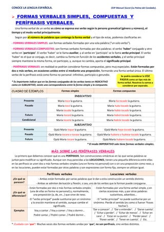 CONOCE LA LENGUA ESPAÑOLA. CEIP Manuel Siurot (La Palma del Condado).
 FORMAS VERBALES SIMPLES, COMPUESTAS Y
PERÍFRASIS VERBALES.
Una forma verbal de un verbo es cómo se expresa ese verbo según la persona gramatical (género y número), el
tiempo y el modo verbal principalmente.
Según por el número de palabras que contenga la forma verbal y el tipo de estas, podemos clasificarlas en:
- FORMAS VERBALES SIMPLES: son formas verbales formadas por una sola palabra (“un solo verbo”).
- FORMAS VERBALES COMPUESTAS: son formas verbales formadas por dos palabras: el verbo ‘haber’ conjugado y otro
verbo en ‘participio’. El verbo ‘haber’ se le llama auxiliar, y al verbo en ‘participio’ se le llama verbo principal. El verbo
‘haber’ es el que se conjuga, es decir, cambia su forma en función de los accidentes verbales, y el verbo principal
siempre mantiene la misma forma, en participio, y, aunque no cambia, aporta el significado principal.
- PERÍFRASIS VERBALES: en realidad se podrían considerar formas compuestas, pero muy especiales. Están formadas por
dos o más verbos, en ocasiones unidos entre sí mediante una preposición, formando una forma verbal única. El último
verbo de la perífrasis está como forma no personal: infinitivo, participio o gerundio.
* Es importante indicar que en las formas conjugadas de los verbos tanto en INDICATIVO
como en SUBJUNTIVO, existe una correspondencia entre la forma simple y la compuesta.
CUADRO DE EJEMPLOS Formas simples Formas compuestas
INDICATIVO
Presente María toca la guitarra. María ha tocado la guitarra.
Pasado María tocó la guitarra.
María tocaba la guitarra.
María hubo tocado la guitarra.
María había tocado la guitarra.
Futuro María tocará la guitarra. María habrá tocado la guitarra.
Condicional María tocaría la guitarra. María habría tocado la guitarra.
SUBJUNTIVO
Presente Ojalá María toque la guitarra. Ojalá María haya tocado la guitarra.
Pasado Ojalá María tocara o tocase la guitarra. Ojalá María hubiera o hubiese tocado la guitarra.
Futuro Ojalá María tocare la guitarra. Ojalá María hubiere tocado la guitarra.
* El modo IMPERATIVO solo tiene formas verbales simples.
MÁS SOBRE LAS PERÍFRASIS VERBALES
Lo primero que debemos conocer qué es una PERÍFRASIS. Son construcciones sintácticas en las que varias palabras se
juntan para modificar su significado. Aunque son muy parecidas a las LOCUCIONES, tienen una pequeña diferencia entre ellas:
en las perífrasis se unen dos o más formas verbales simples (una en forma no personal) con o sin una preposición como nexo, y
en las locuciones, pueden estar formadas por otras palabras y son expresiones con forma fija, siempre se utilizan igual.
Perífrasis verbales Locuciones verbales
¿En qué se
parecen?
- Ambas están formadas por varias palabras que le dan a esta construcción un sentido distinto.
- Ambas se admiten derivación y flexión, o sea, uno de los verbos que la forman puede conjugarse.
¿En qué se
diferencian?
- Están formadas por dos o más formas verbales simples
(una de ellas en forma no personal) y, normalmente,
una preposición (a, de, en…) que sirve de nexo.
- El “verbo principal” puede sustituirse por un sinónimo
y la oración mantiene el sentido, aunque cambie el
significado.
- Están formadas por una forma verbal simple, y en
ciertas ocasiones más, y por otras palabras:
sustantivos, adverbios…
- El “verbo principal” no puede sustituirse por un
sinónimo. Pierde el sentido (es como si fueran ‘frases
hechas’).
Ejemplos Voy a cantar. / Voy a comer. / Voy a dormir…
Podré cantar. / Podré comer. / Podré dormir…
‘Dar a conocer’. / ‘Dar a entender’. / ‘Darse cuenta’.
/ ‘Echar a perder’. / ‘Echar de menos’. / ‘Echar en
cara’. / ‘Estar en su punto’. / ‘Perder peso’. /
‘Poner verde’. / ‘Tener en cuenta’. / Etc.
* ¡Cuidado con ‘que’! Muchas veces dos formas verbales unidas por ‘que’, no son perífrasis, sino verbos distintos.
Se podría considerar la VOZ
PASIVA como un tipo más de
forma verbal. Nosotros la vamos a
considerar por separado.
 