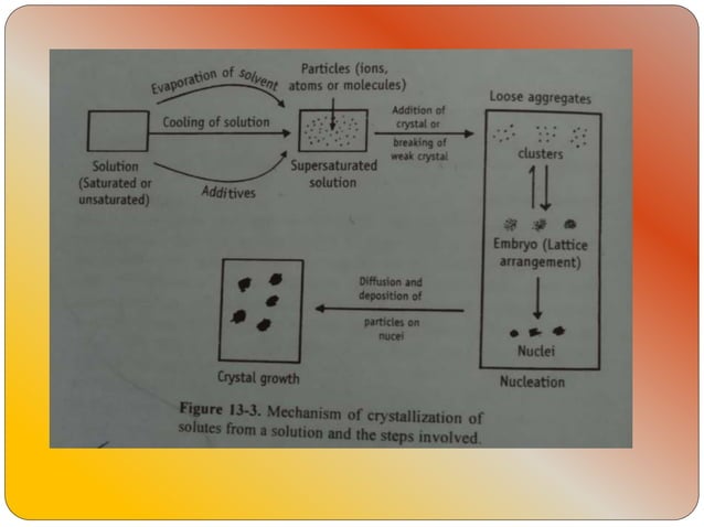 Crystallization EASILY DESCRIBED | PPTX | Chemistry | Science