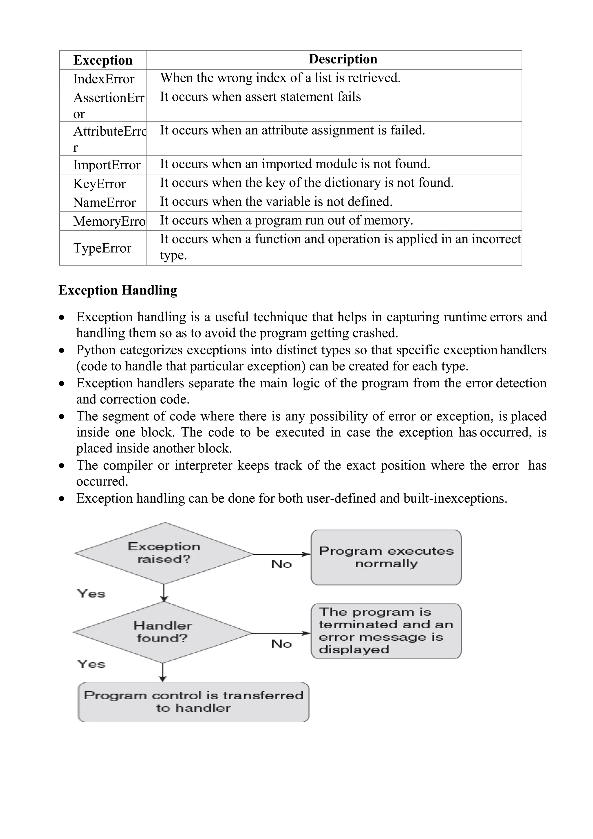 Exception Description
IndexError When the wrong index of a list is retrieved.
AssertionErr
or
It occurs when assert statement fails
AttributeErro
r
It occurs when an attribute assignment is failed.
ImportError It occurs when an imported module is not found.
KeyError It occurs when the key of the dictionary is not found.
NameError It occurs when the variable is not defined.
MemoryError It occurs when a program run out of memory.
TypeError
It occurs when a function and operation is applied in an incorrect
type.
Exception Handling
 Exception handling is a useful technique that helps in capturing runtime errors and
handling them so as to avoid the program getting crashed.
 Python categorizes exceptions into distinct types so that specific exceptionhandlers
(code to handle that particular exception) can be created for each type.
 Exception handlers separate the main logic of the program from the error detection
and correction code.
 The segment of code where there is any possibility of error or exception, is placed
inside one block. The code to be executed in case the exception has occurred, is
placed inside another block.
 The compiler or interpreter keeps track of the exact position where the error has
occurred.
 Exception handling can be done for both user-defined and built-inexceptions.
 