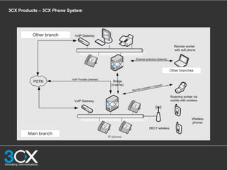 Other branch
Other branches
3CX Products – 3CX Phone System
Main branch
 
