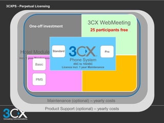 Product Support (optional) – yearly costs
Maintenance (optional) – yearly costs
3CXPS - Perpetual Licensing
One-off investment
VAD
Incl. 1 year Maintenance
Hotel Module
incl. 1 year Maintenance
Basic
PMS
3CX WebMeeting
25 participants free
Phone System
4SC to 1024SC
Licence incl. 1 year Maintenance
Standard Pro
 