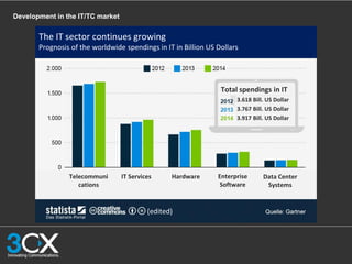 Development in the IT/TC market
The IT sector continues growing
Prognosis of the worldwide spendings in IT in Billion US Dollars
Telecommuni
cations
IT Services Hardware Enterprise
Software
Data Center
Systems
(edited)
Total spendings in IT
3.618 Bill. US Dollar
3.767 Bill. US Dollar
3.917 Bill. US Dollar
 