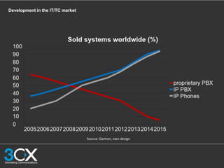 Development in the IT/TC market
Source: Gartner, own design
 