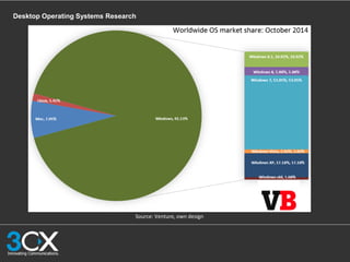 Desktop Operating Systems Research
Source: Venture, own design
 