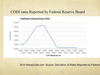 CODI rates Reported by Federal Reserve Board
2014 MoneyCafe.com Source: Derivation of Rates Reported by Federal
 