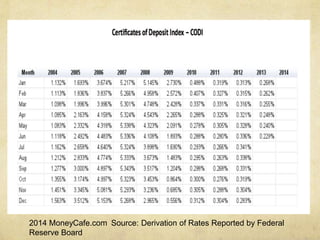 2014 MoneyCafe.com Source: Derivation of Rates Reported by Federal
Reserve Board
 