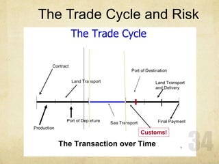 The Trade Cycle and Risk
7
The Trade Cycle
The Transaction over Time
Contract
Production
Land Transport
Port of Departure
Sea Transport
Port of Destination
Customs!
Land Transport
and Delivery
Final Payment
 