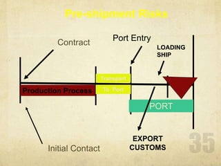 Initial Contact
Contract
Production Process
Transport
To Port
Port Entry
Pre-shipment Risks
LOADING
SHIP
PORT
EXPORT
CUSTOMS
 