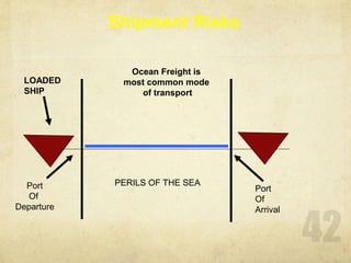 LOADED
SHIP
Ocean Freight is
most common mode
of transport
PERILS OF THE SEA
Shipment Risks
Port
Of
Departure
Port
Of
Arrival
 