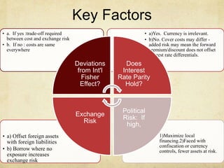 Key Factors
• 1)Maximize local
financing.2)Faced with
confiscation or currency
controls, fewer assets at risk.
• a) Offset foreign assets
with foreign liabilities
• b) Borrow where no
exposure increases
exchange risk
• a)Yes. Currency is irrelevant.
• b)No. Cover costs may differ -
added risk may mean the forward
premium/discount does not offset
interest rate differentials.
• a. If yes :trade-off required
between cost and exchange risk
• b. If no : costs are same
everywhere
Deviations
from Int'l
Fisher
Effect?
Does
Interest
Rate Parity
Hold?
Political
Risk: If
high,
Exchange
Risk
 