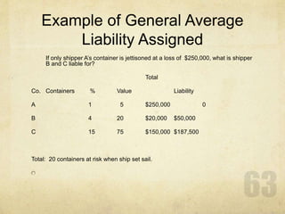 Example of General Average
Liability Assigned
If only shipper A’s container is jettisoned at a loss of $250,000, what is shipper
B and C liable for?
Total
Co. Containers % Value Liability
A 1 5 $250,000 0
B 4 20 $20,000 $50,000
C 15 75 $150,000 $187,500
Total: 20 containers at risk when ship set sail.
 