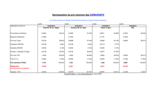 Décomposition du prix maximum des CARBURANTS

                                                     prix maxima calculés par le Ministère des Affaires Économiques, sur base du contrat de programme


                                    EUR/l                                     EUR/l                                          EUR/l                                   EUR/l
Application à partir de                           24/03/2012                                24/03/2012                                      24/03/2012                               10/03/2012
                                             Essence 95 oct 10ppm                       Essence 98 oct 10pm                                Diesel 10 ppm                                GPL


Prix produit ex-raffinerie              0,6433                      36,91%          0,6595                         37,43%                0,6671            42,98%        0,4819                   59,93%

Marge de distribution                   0,1693                                      0,1693                                               0,1737                          0,1824

Prix hors Taxes                         0,8126                      46,62%          0,8288                         47,04%                0,8408            54,18%        0,6642                   82,61%

Cotisation APETRA                       0,0108                        0,62%         0,0108                           0,62%               0,0119             0,77%

Cotisation BOFAS                        0,0032                        0,18%         0,0032                           0,18%               0,0020             0,13%

Accises + Cotisation Energie            0,6136                      35,20%          0,6136                         34,82%                0,4277            27,56%

Prix hors TVA                           1,4402                      82,63%          1,4564                         82,66%                1,2824            82,63%        0,6642                   82,61%

TVA (21 %)                              0,3025                      17,35%          0,3059                         17,36%                0,2693            17,35%        0,1395                   17,35%

Prix maximum (TVAC)                         1,743                  100,00%            1,762                       100,00%                  1,552           100,00%           0,804                100,00%

Modification                            -0,026                                      -0,027                                                -0,027                         0,0130
(vis-à-vis au prix max prédécent)


Accises + TVA                           0,9160                      52,55%         0,9194                    52,18%           0,6970                       44,91%        0,1395                   17,35%
                                                                              (consommation: +/- 23 % des essences, en mars 2009)
 